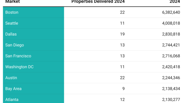 Top 10 Markets for Office Deliveries in 2024