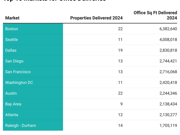 Top 10 Markets for Office Deliveries in 2024
