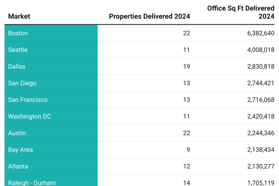 Top 10 Markets for Office Deliveries in 2024