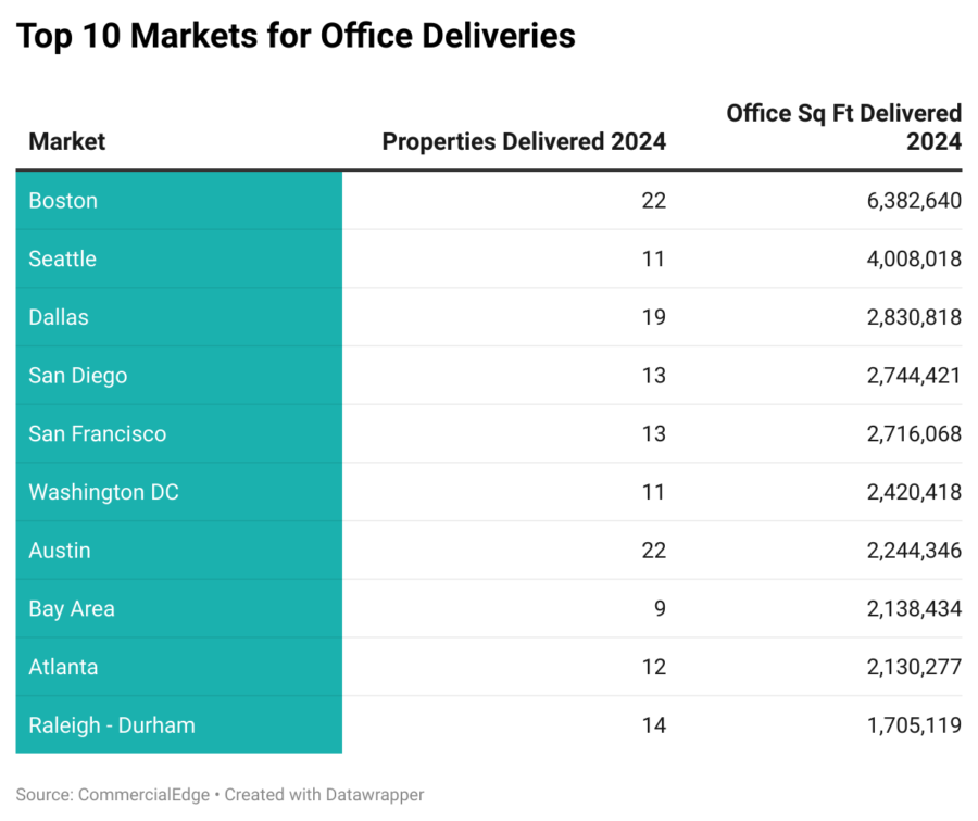 Top 10 Markets for Office Deliveries in 2024