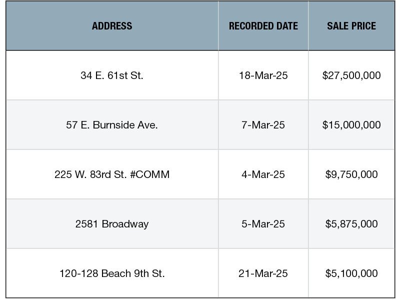 Top 5 NYC Retail Building Sales—March 2025