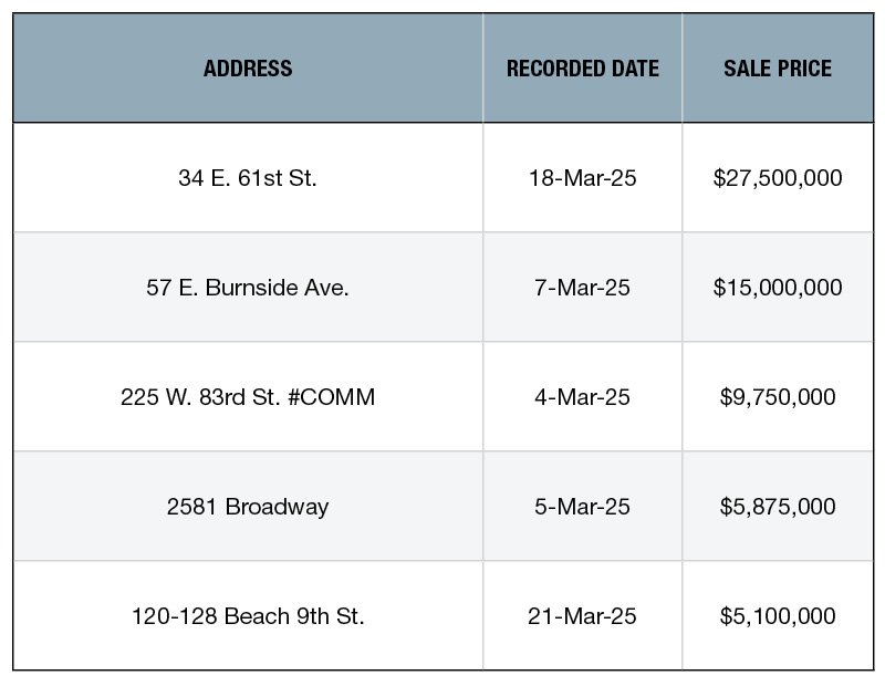 Top 5 NYC Retail Building Sales—March 2025