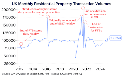UK monthly prop txns Apr25