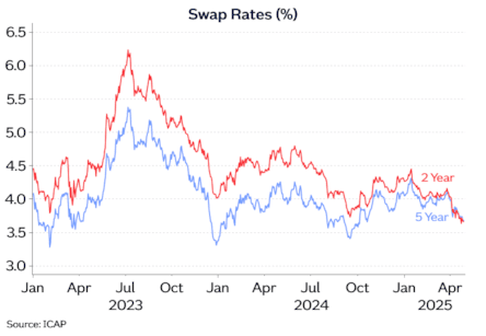 Swap rates Apr25