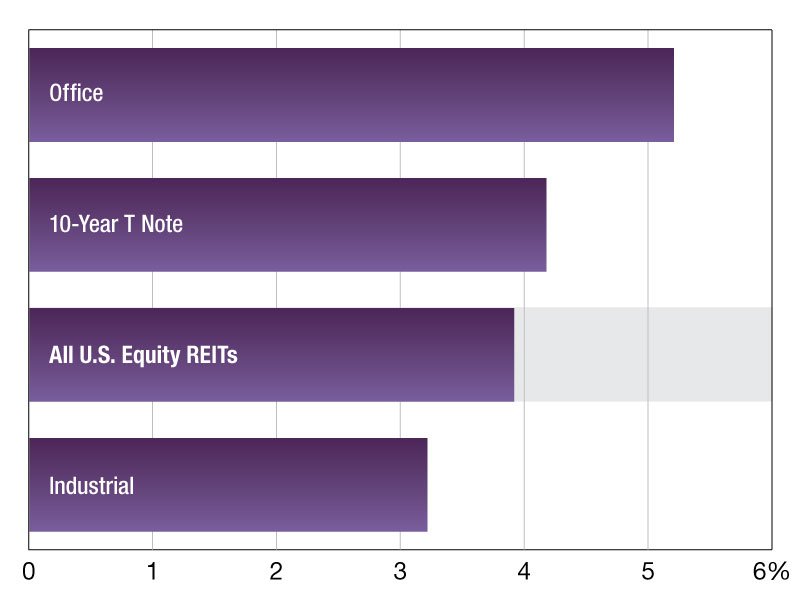 A chart of REIT dividend yields as of April 2025