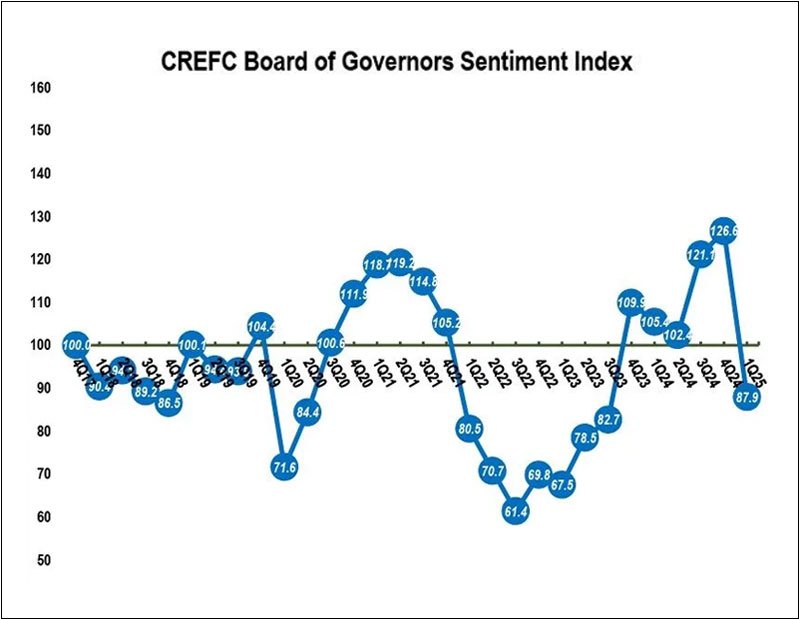 Graph showing the evolution of the CREFC Board of Governors Sentiment Index from late 2017 to the first quarter of 2025.