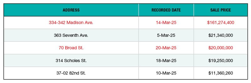 A chart of New York City's top office building sales of 2025