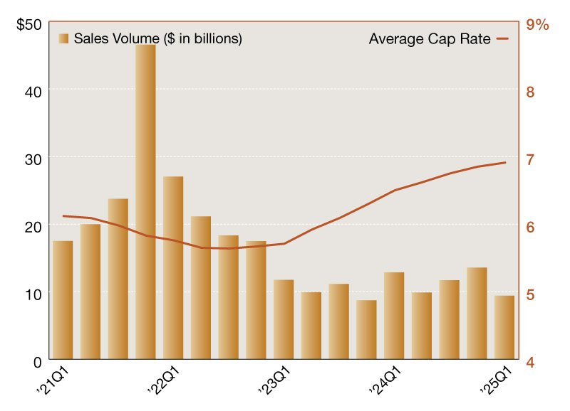 2025 Single-Tenant Net Lease Sales Volumes & Cap Rates