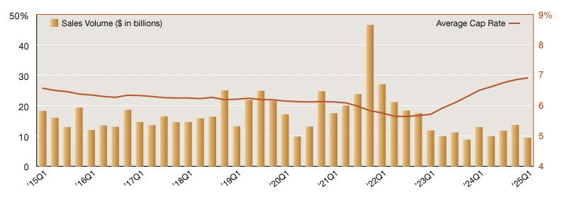 A chart of single-tenant net lease sales volumes and cap rates from 2015 through 2025
