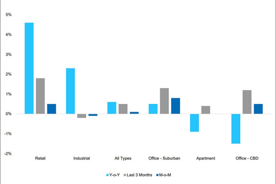 Retail Investment Sales Volume Rises
