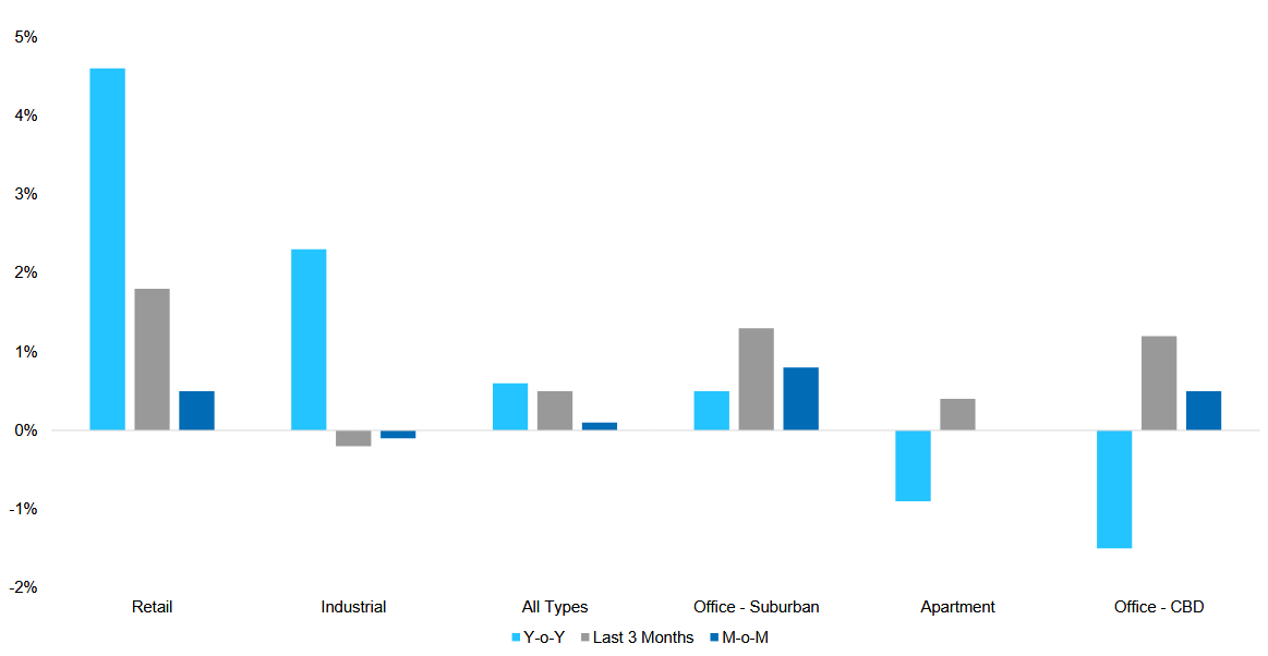 Chart showing growth in retail CRE values outpacing other property types, according to MSCI Real Capital Analytics
