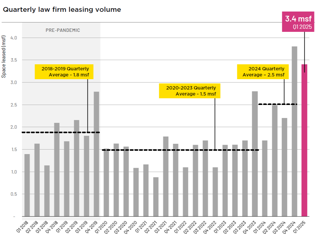 A chart showing the evolution of law firm leasing from the first quarter of 2018 to the first one of 2025
