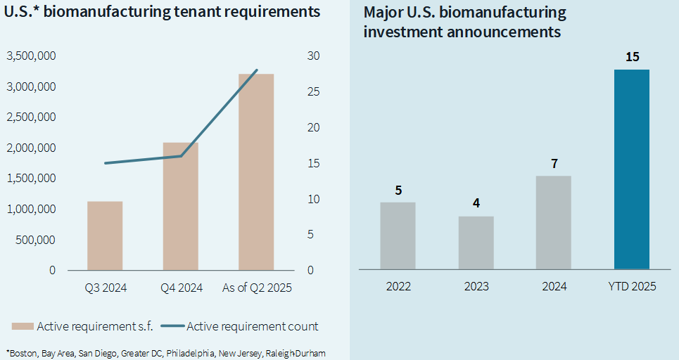 Chart showing how post-pandemic federal policy shifts have begun to reshore biomanufacturing