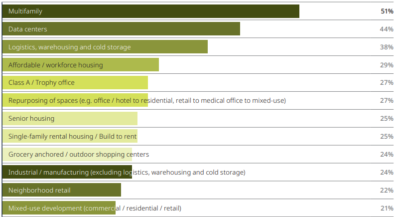A ranking showing the most attractive asset classes for investors