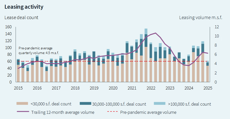 Chart showing lab leasing activity