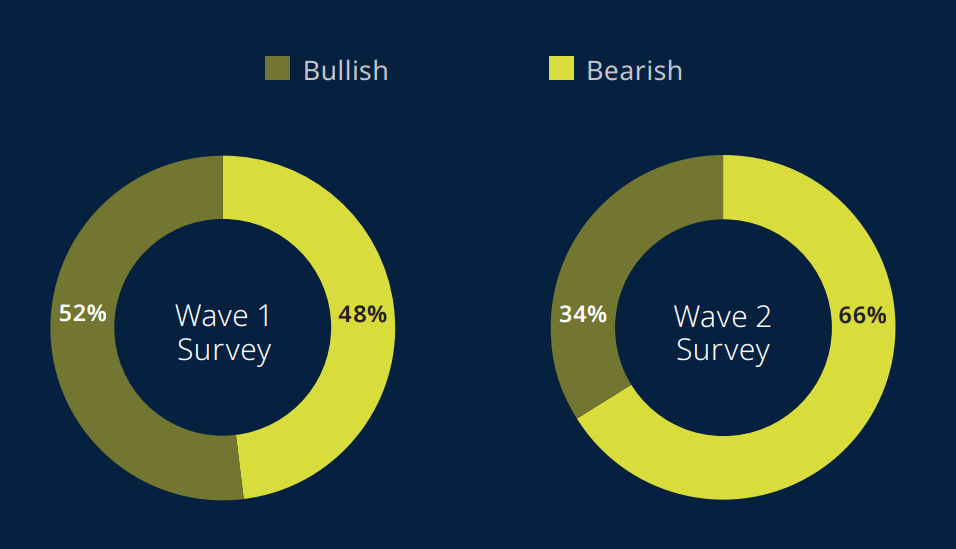 Two pie charts showing the CRE executive responses in DLA Piper's survey