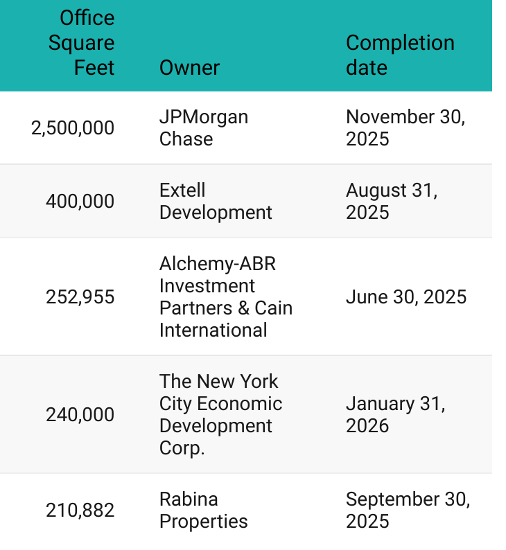 Top 5 Office Projects Under Construction in Manhattan