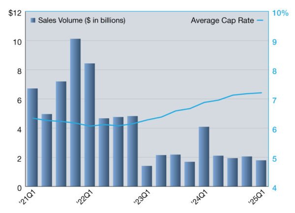 2025 Office Net Lease Sales Volumes and Cap Rates