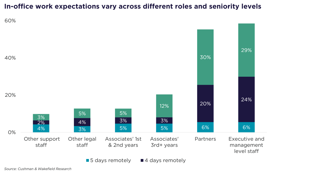 Chart showing in-office work expectations vary across different roles and seniority levels, according to Cushman & Wakefield Research