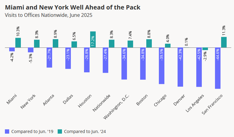 Chart showing visits to offices nationwide in June 2025, according to Placer.ai.