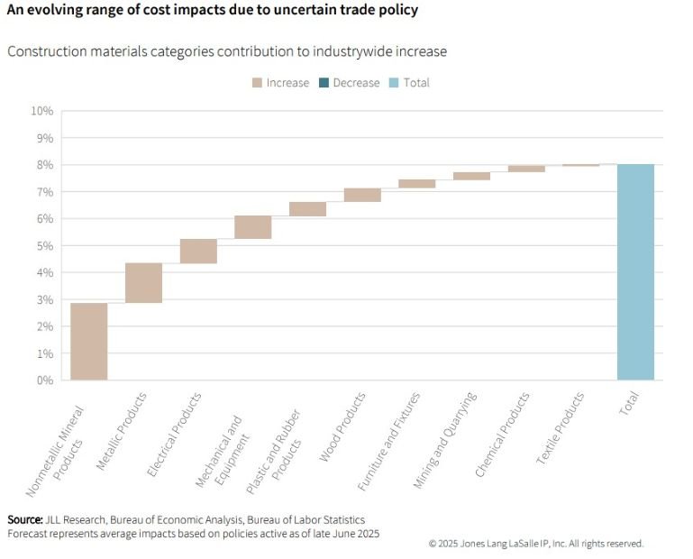 Chart showing the construction material costs, according to JLL
