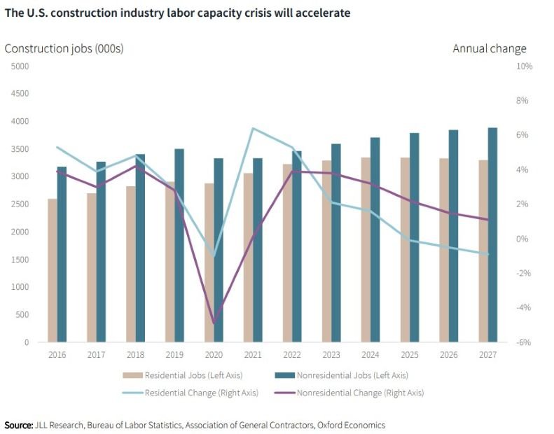 Chart showing the U.S. Labor crisis, according to JLL
