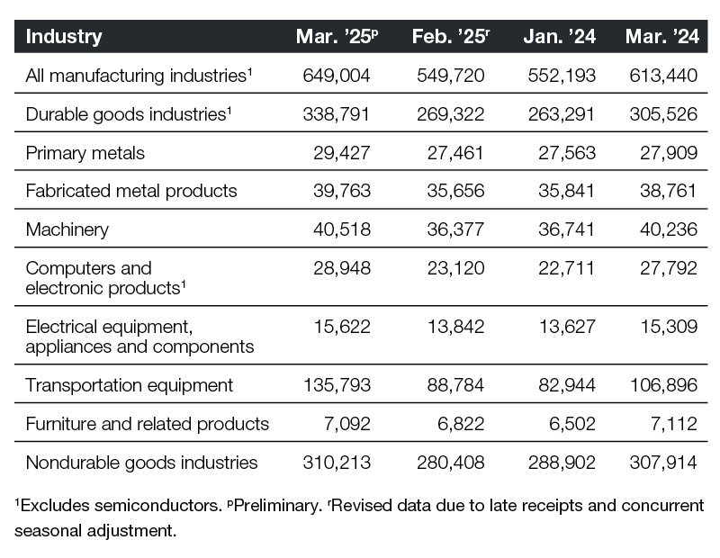 A chart of industrial new orders through 2025
