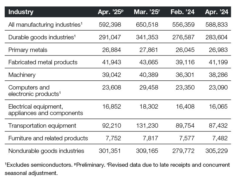 A chart of industrial new orders through 2025