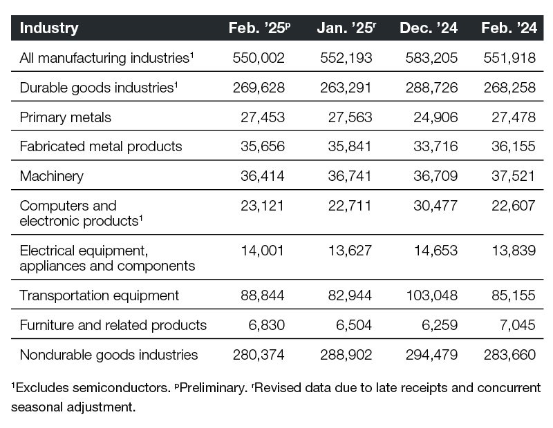 A chart of industrial new orders through February 2024