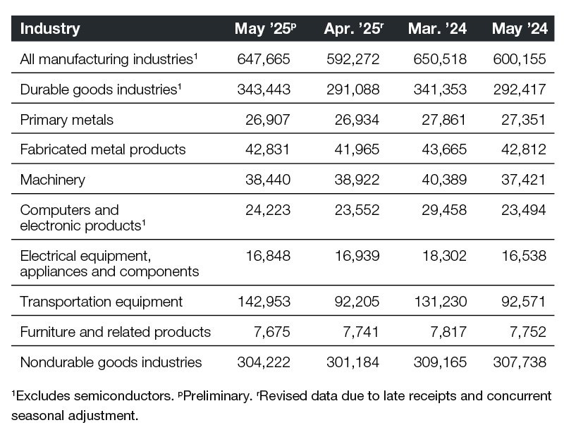 A chart of industrial new orders through 2025