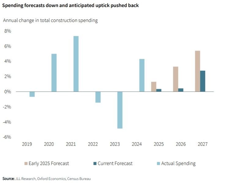 Chart showing the construction spending forecast, according to JLL