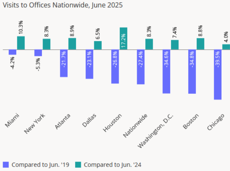 Return-to-Office Rebounds – Commercial Property Executive