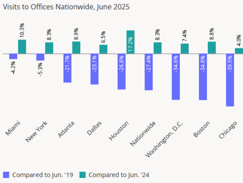 Return-to-Office Rebounds – Commercial Property Executive