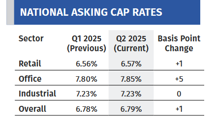 Table showing the national asking cap rates for net lease assets according to The Boulder Group