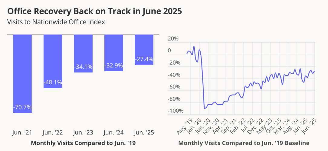 Chart showing visits monthly office visits compared to Jun. '19, according to Placer.ai.