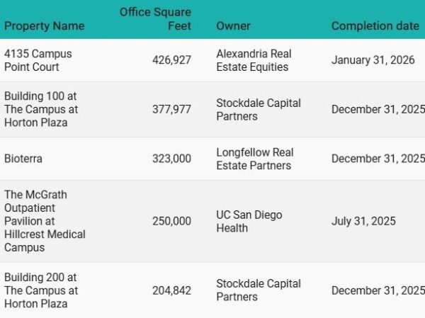 Top 5 Office Projects Under Construction in San Diego