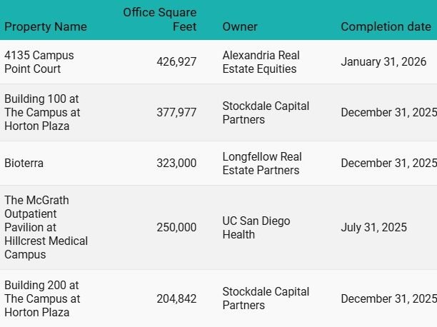 Top 5 Office Projects Under Construction in San Diego