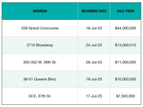 Top 5 NYC Office Building Sales—July 2025