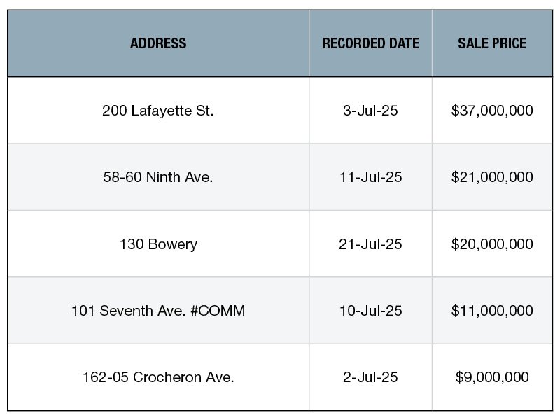Top 5 NYC Retail Building Sales—July 2025