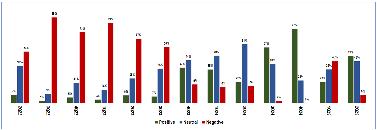 Chart of CREFC's Industry sentiment index