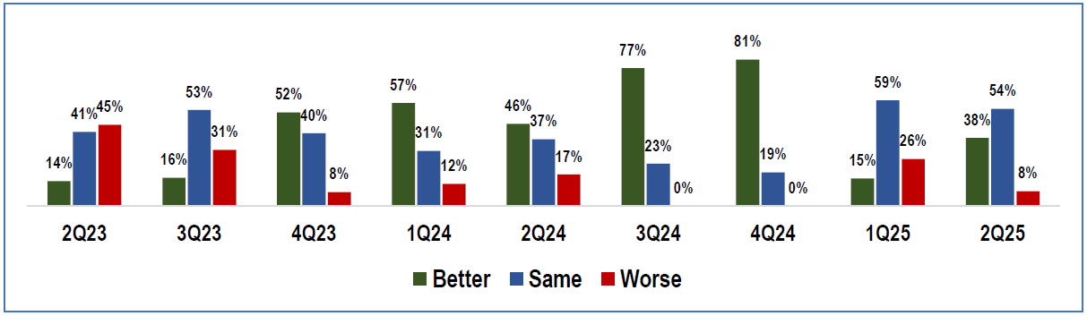 Chart of CRE liquidity