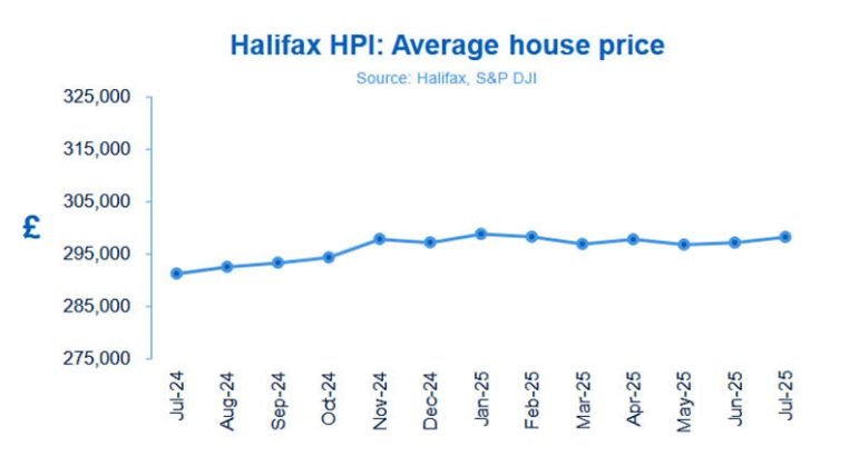 Halifax HPI graph