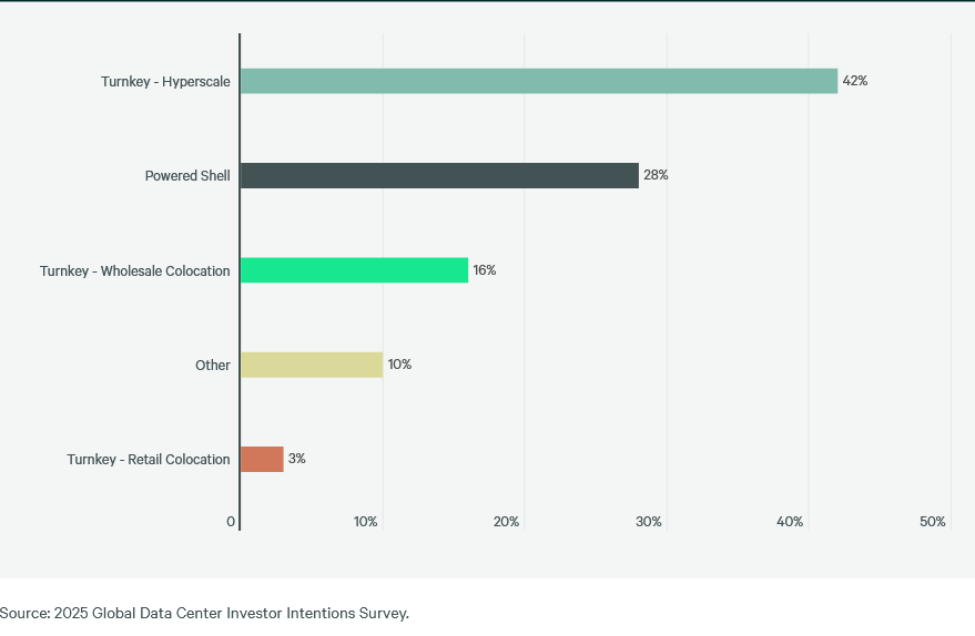 Chart showing investors’ 2025 data center market segment interest, according to CBRE Research