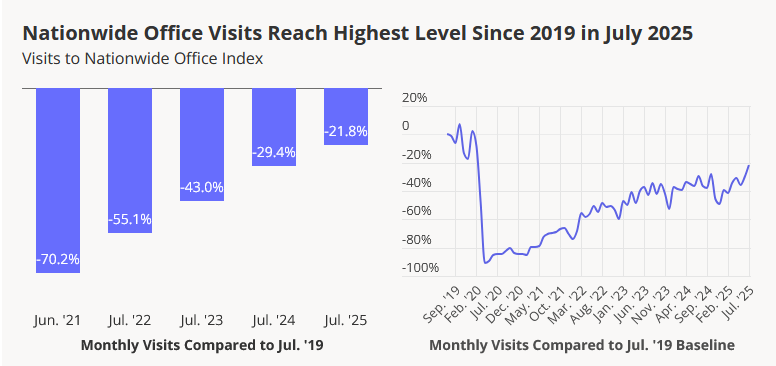 Chart showing how the Placer.ai Nationwide Office Building Index was down just 21.8 percent compared to July 2019