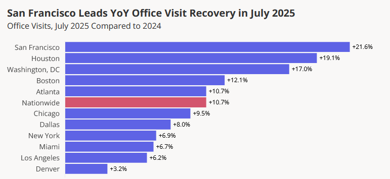 Chart showing San Francisco office visits in July 2025, compared to July 2024