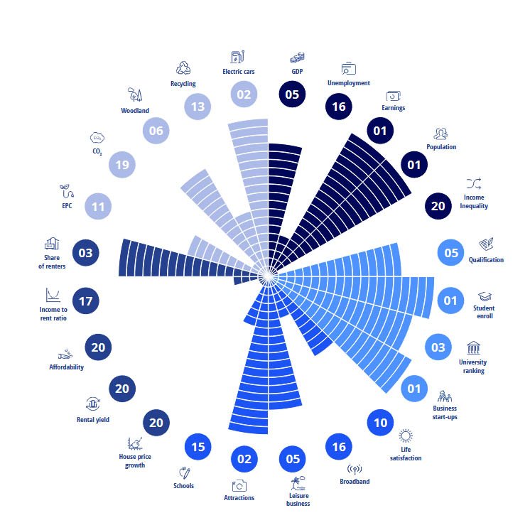 New report from Colliers names top UK residential investment cities New report from Colliers names top UK residential investment cities