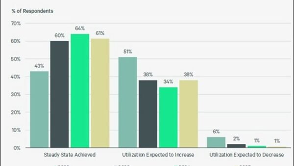 Office Tenants Closer to Getting Hybrid Right