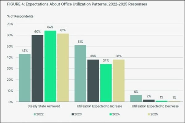 Office Tenants Closer to Getting Hybrid Right