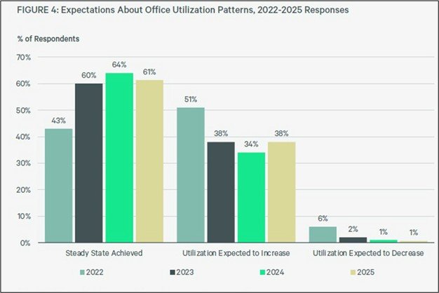 Office Tenants Closer to Getting Hybrid Right