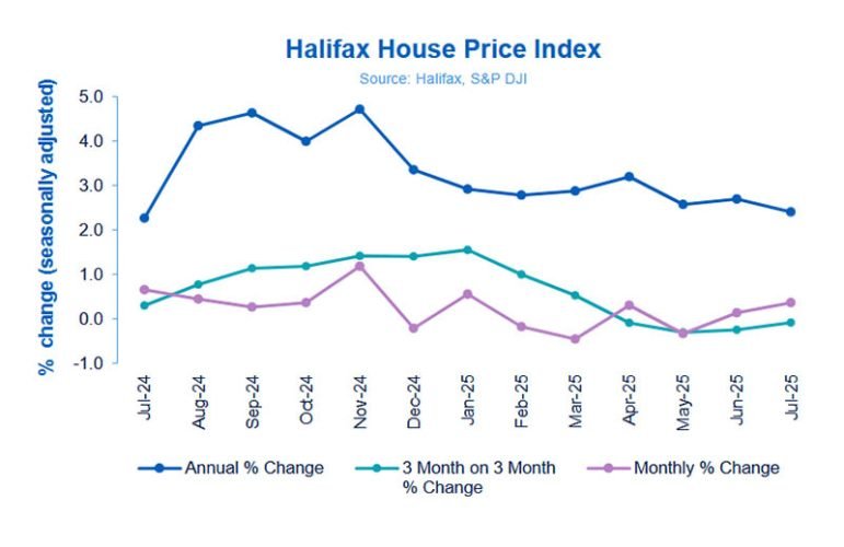 Halifax HPI graph